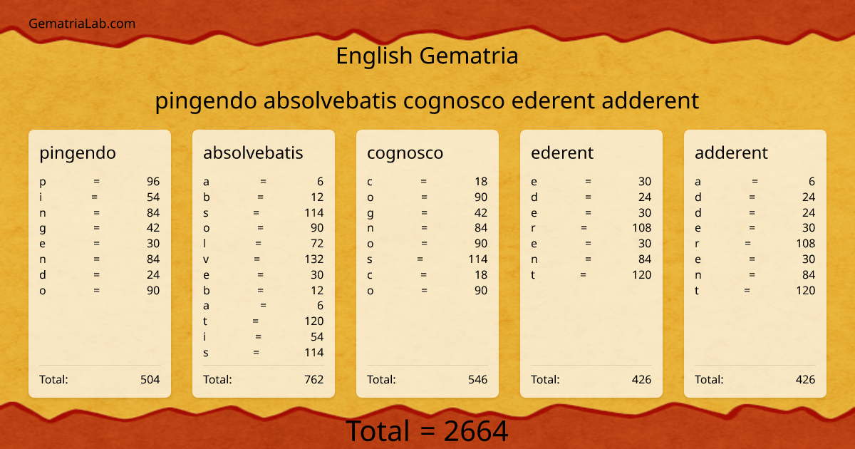 pingendo absolvebatis cognosco ederent adderent in english Gematria